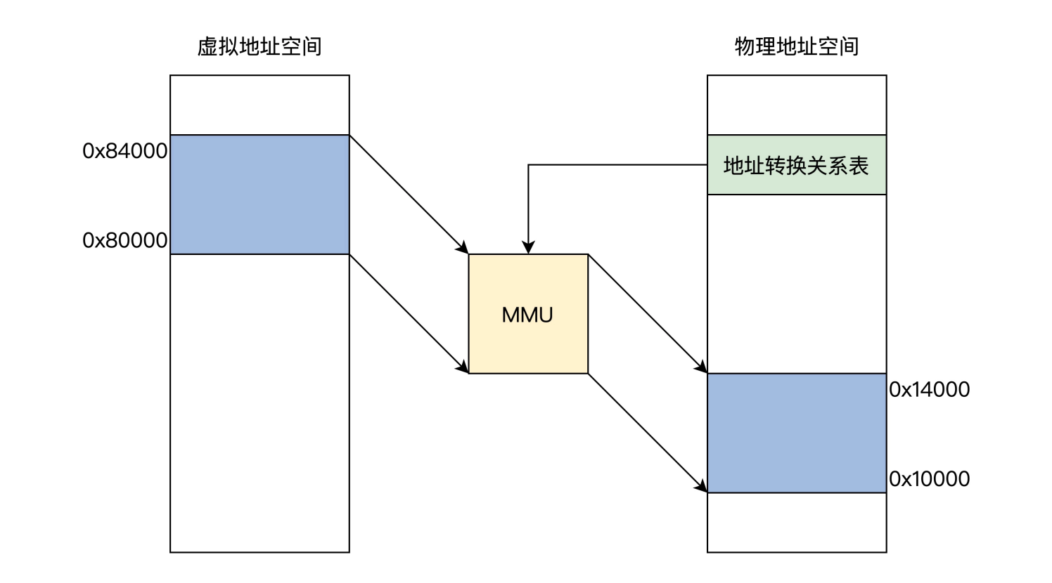 操作系统学习 内存和缓存